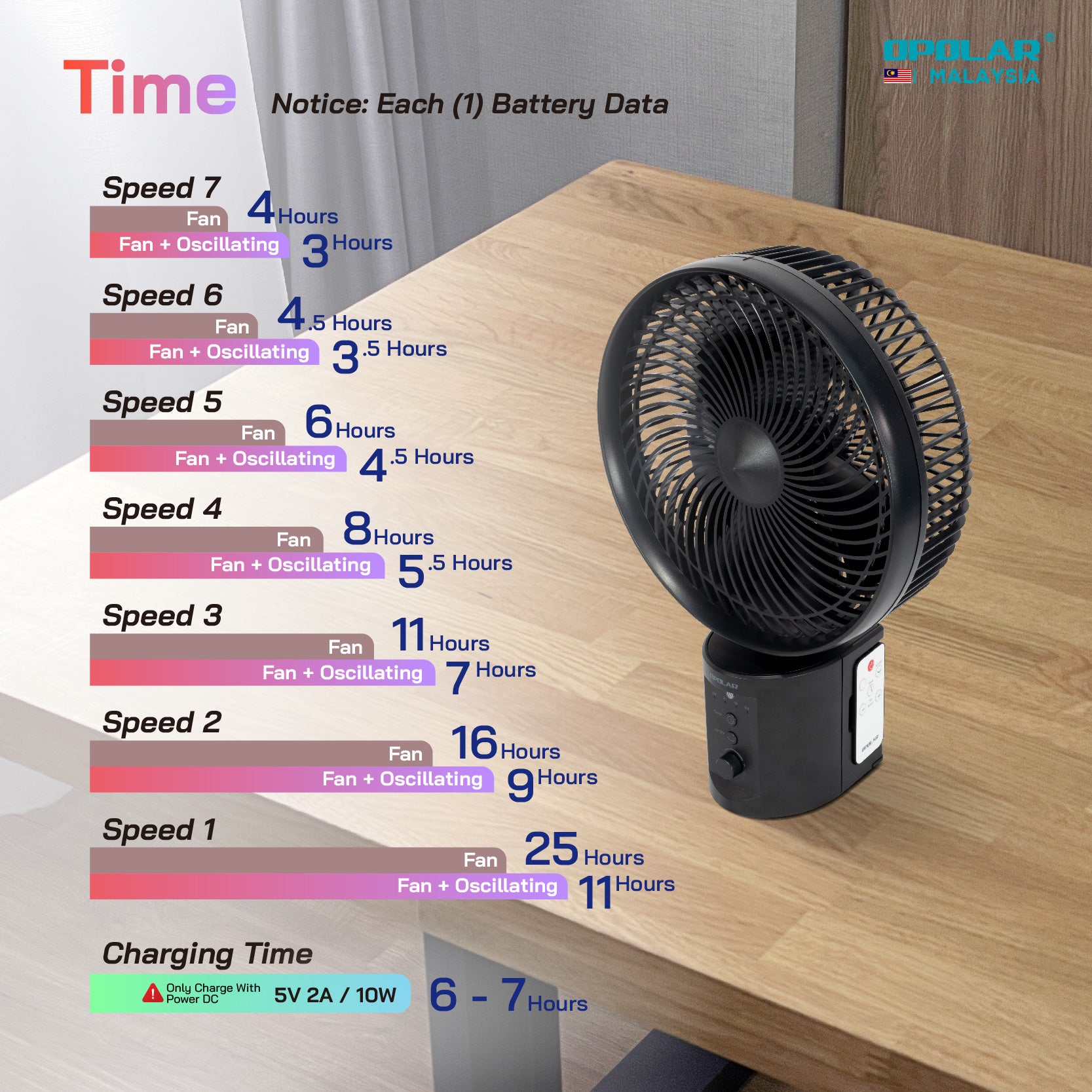 OPOLAR Floor Pedestal Fan with Remote, Oscillating & Timer | 20000mAh 10 inches