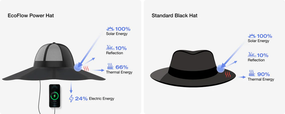 EcoFlow Solar Power Hat